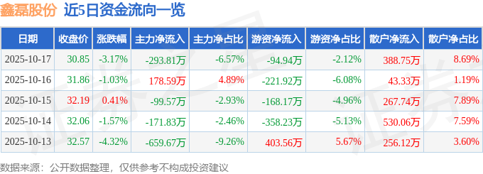 股票行情快报：鑫磊股份（301317）10月17日主力资金净卖出29381万元(图1)