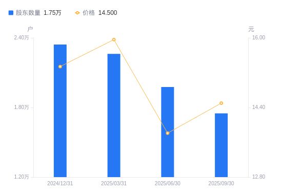 威唐工业A股股东户数减少227十大买球平台：2户降幅1149%(图1)