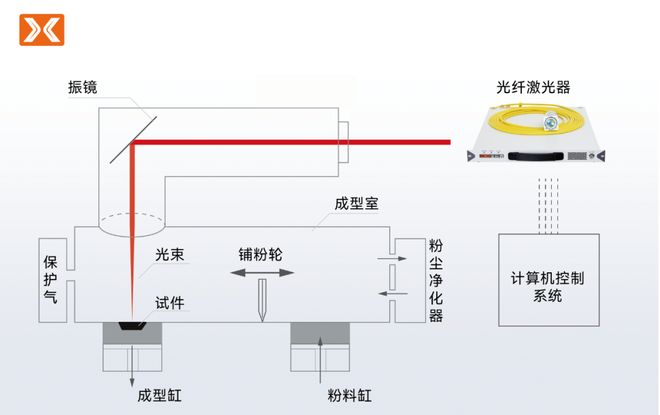 买球网站：焦点可调准直3D打印子系统通过客户验证宝辰鑫激光器再突破(图3)