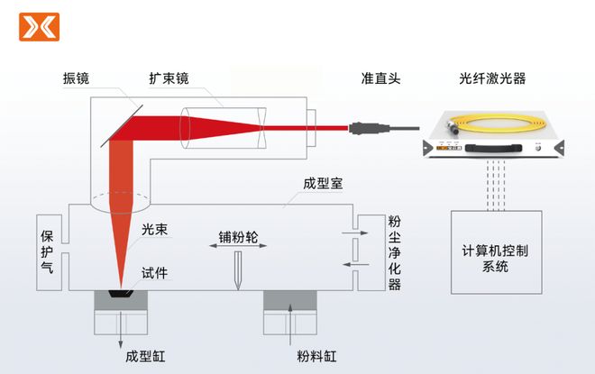 买球网站：焦点可调准直3D打印子系统通过客户验证宝辰鑫激光器再突破(图2)