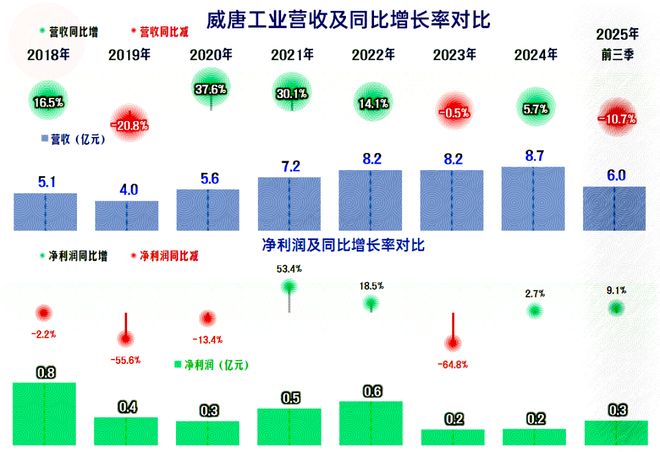 威唐工业2025年前三季度表现如何？(图2)