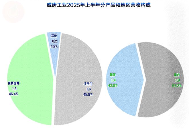 威唐工业2025年前三季度表现如何？(图1)