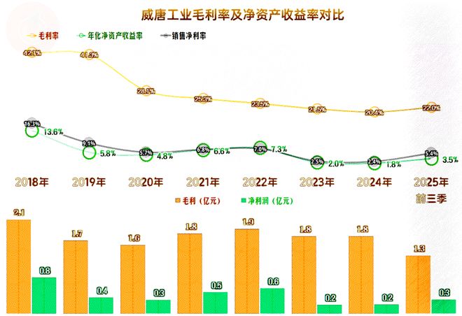威唐工业2025年前三季度表现如何？(图3)