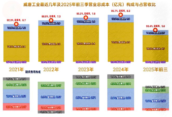 威唐工业2025年前三季度表现如何？(图4)