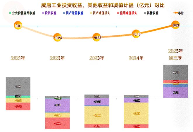 威唐工业2025年前三季度表现如何？(图5)