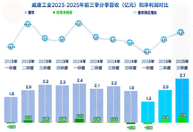 威唐工业2025年前三季度表现如何？(图6)