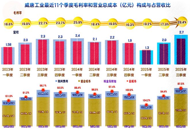威唐工业2025年前三季度表现如何？(图7)