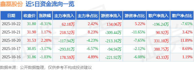 股票行情快报：鑫磊股份（301317）10月22日主力资金净买入6218万元(图1)