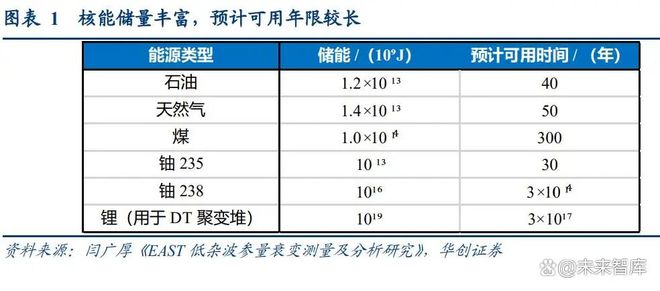 可控核聚变系列研究：终极能源？投资在东方欲晓时(图1)
