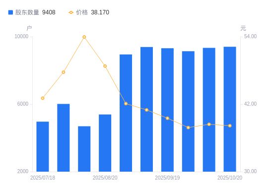 速达股份A股股东户数增加70户增幅075%(图1)