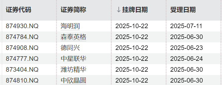 6家企业同日挂牌新三板！北交所上市“后备军”扩容(图1)
