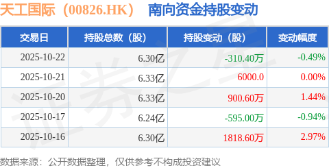 天工国际（00826HK）：10月22日十大买球平台：南向资金减持3104万股(图1)