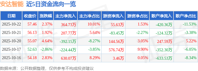 安达智能（688125）10月22日主力资金净买入36473万元(图1)
