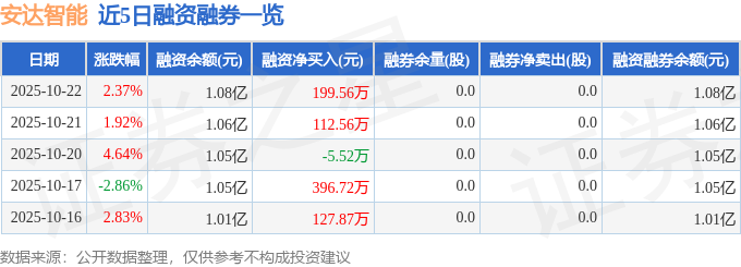 安达智能（688125）10月22日主力资金净买入36473万元(图2)