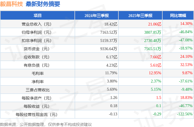 毅昌科技（002420）2025年三季报简析：增收不增利十大买球平台：公司应收账款体量较大(图1)