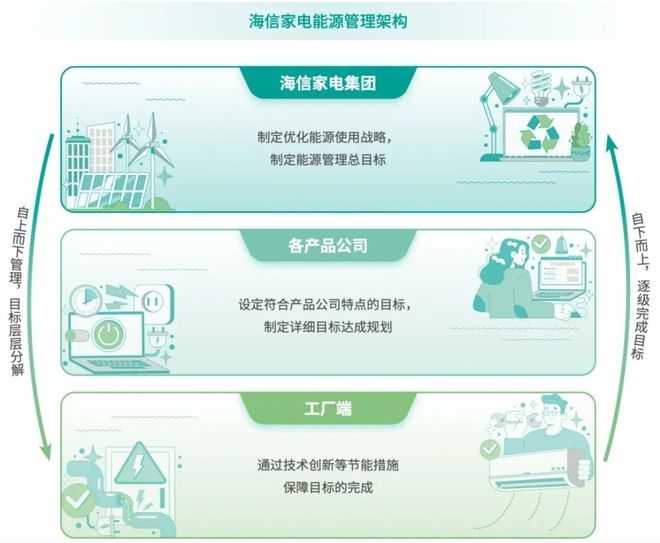十大买球平台：海信家电入选中国工业碳达峰优秀企业案例(图3)