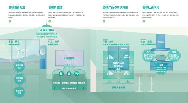 十大买球平台：海信家电入选中国工业碳达峰优秀企业案例(图1)