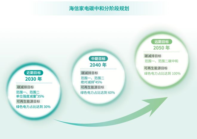 十大买球平台：海信家电入选中国工业碳达峰优秀企业案例(图2)