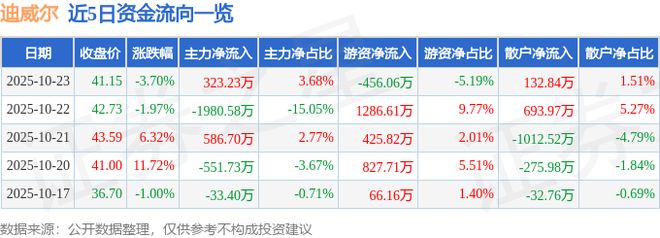 买球的app:迪威尔（688377）10月23日主力资金净买入323万元(图1)