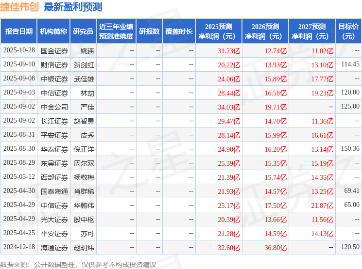 东吴证券：给予捷佳伟创增持评级(图1)