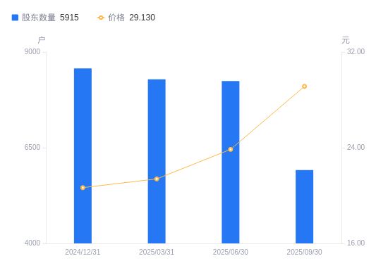 美硕科技A股股东户数减少2326户降幅2822%(图1)