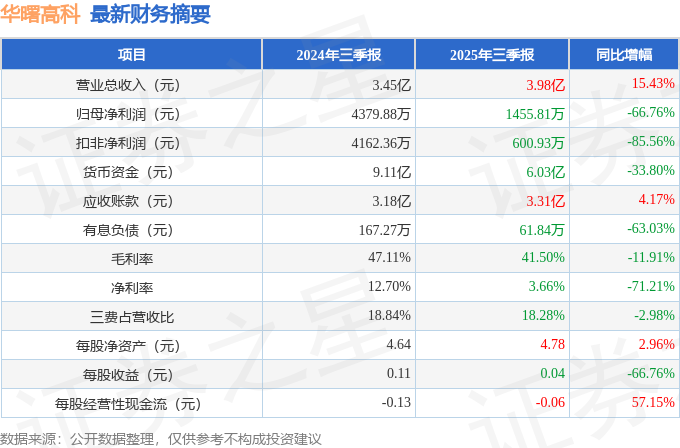 华曙高科（688433）2025年三季报简析：增收不增利公司应收账款体量较大(图1)