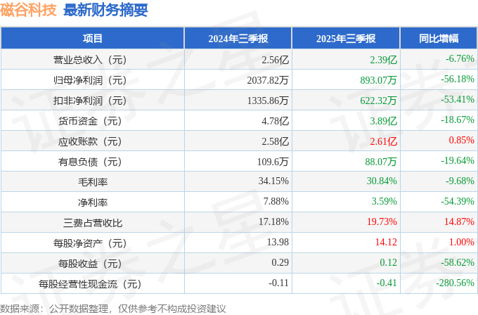 磁谷科技（688448）2025年三季报简析：净利润同比下降5618%公司应收账款体量较大(图1)