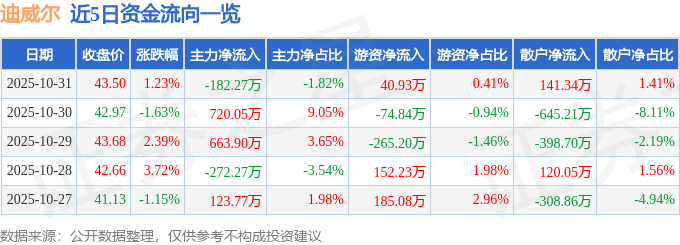 股票行情快报：迪威尔（688377）10月31日主力资金净卖出18227万元(图1)