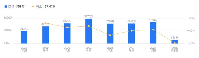 磁谷科技的前世今生：2025年三季度营收行业4751净利润行业4051资产负债率低于平均(图2)