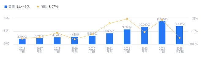 买球的app:徕木股份的前世今生：2025年三季度营收1145亿元远低于行业第一名工业富联603931亿元(图1)