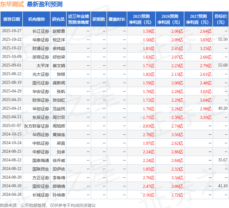 东华测试：财通证券、东方财富证券等多家机构于11月4日调研我司买球网站：(图1)