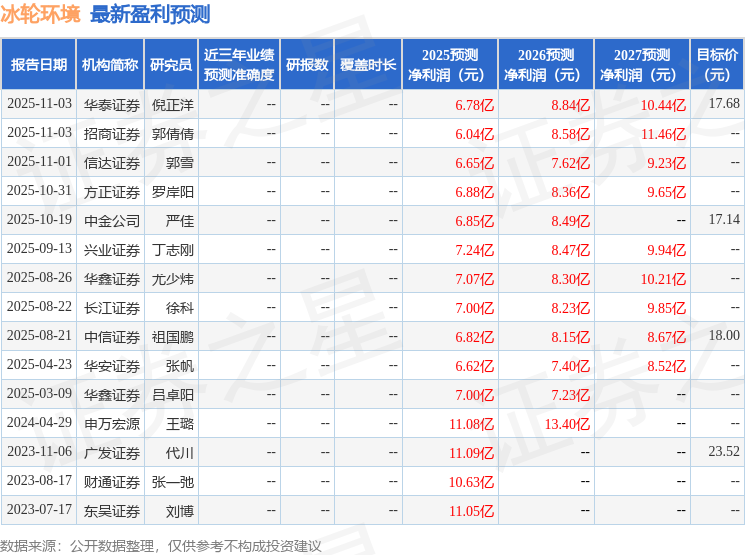冰轮环境：华夏基金、东证资管等多家机构于11月4日调研我司(图1)