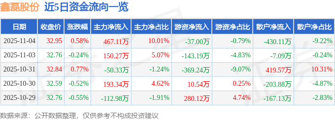 股票行情快报：鑫磊股份（301317）11月4日主力资金净买入46711万元(图1)