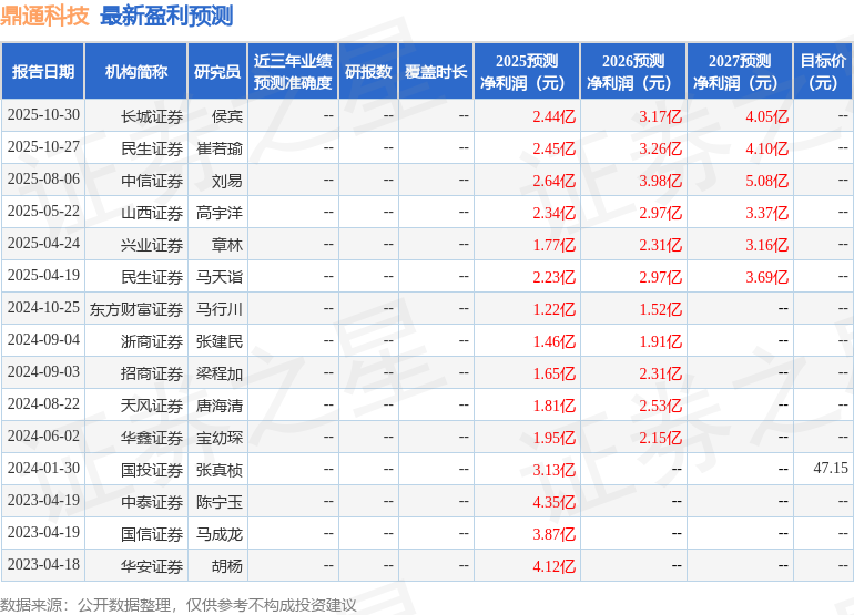 鼎通科技：10月30日接受机构调研泰康资产、民生加银等多家机构参与(图1)