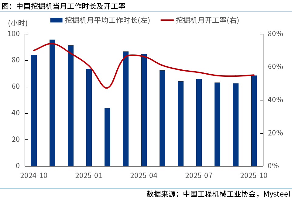 中国工程机械工业协会：10月我国挖掘机开工率为551%(图1)