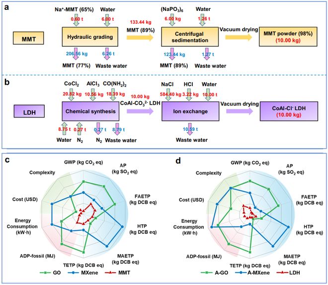 北京工业大学张倩倩教授：具有相反离子选择性的二维黏土纳流体对构建盐差电池十大买球平台：(图4)