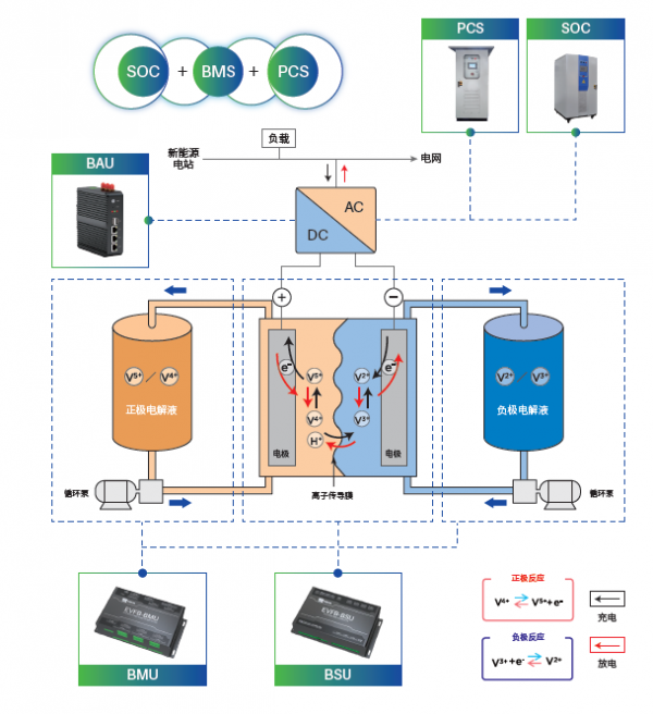 液流买球网站：储能全球首发｜荏原电产EVFB方案：破解行业痛点开启全域智储时代(图9)