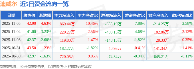 买球网站：迪威尔（688377）11月5日主力资金净买入86944万元(图1)