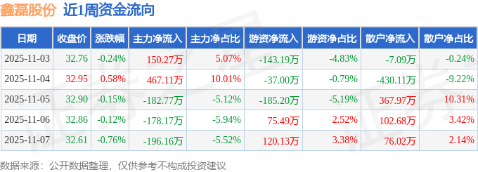 本周盘点（113-117）：鑫磊股份周跌070%主力资金合计净流入6029万元(图1)