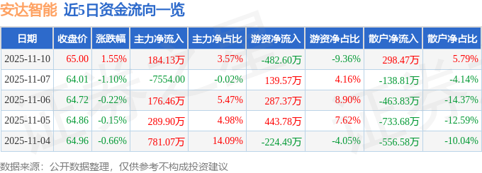 股票行情快报：安达智能（688125）11月10日主力资金净买入18413万元买球的app:(图1)