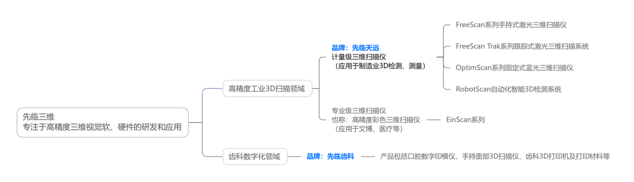 从工业检测到3D建模这家「三维视觉领域国家级制造业单项冠军」企业藏着多少硬核产品？(图1)