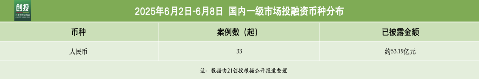 硬科技持续领跑众凌科技完成超4亿元新融资｜21投融资周报(图1)