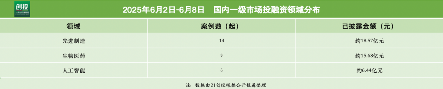 硬科技持续领跑众凌科技完成超4亿元新融资｜21投融资周报(图2)