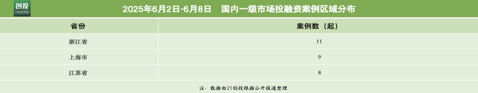 硬科技持续领跑众凌科技完成超4亿元新融资｜21投融资周报(图3)