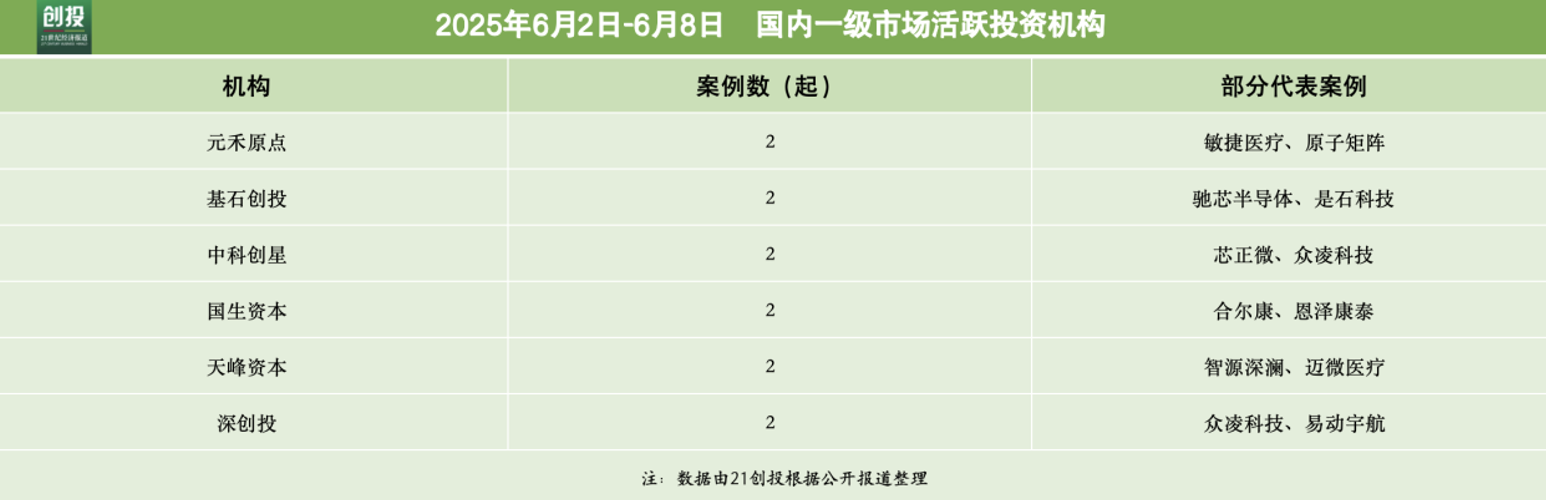 硬科技持续领跑众凌科技完成超4亿元新融资｜21投融资周报(图4)