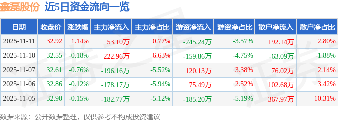 股票行情快报：鑫磊股份（301317）11月11日主力资金净买入5310万元(图1)