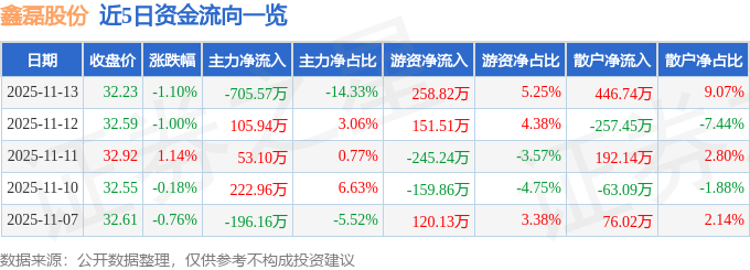 鑫磊股份（301317）11月13日主力资金净卖出70557万元(图1)