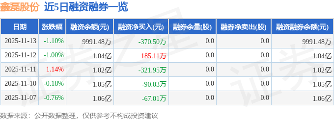鑫磊股份（301317）11月13日主力资金净卖出70557万元(图2)