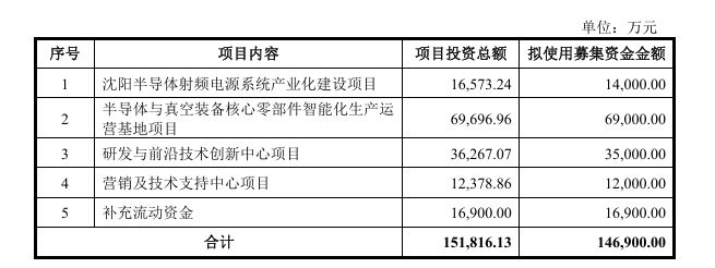 恒运昌科创板IPO通过上市委会议超6成收入来自单一客户(图1)