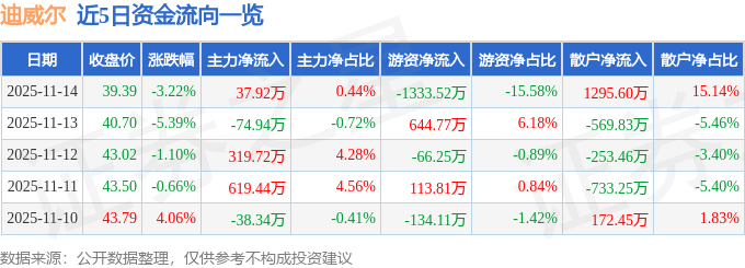 迪威尔（688377）11月14日主力资金净买入3792万元(图1)